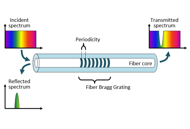 Fundamentos e visão geral da tecnologia de grade de fibra Bragg