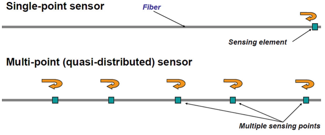 How Does Optical Fiber Sensing System Work?
